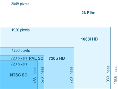 comparativa HD SD